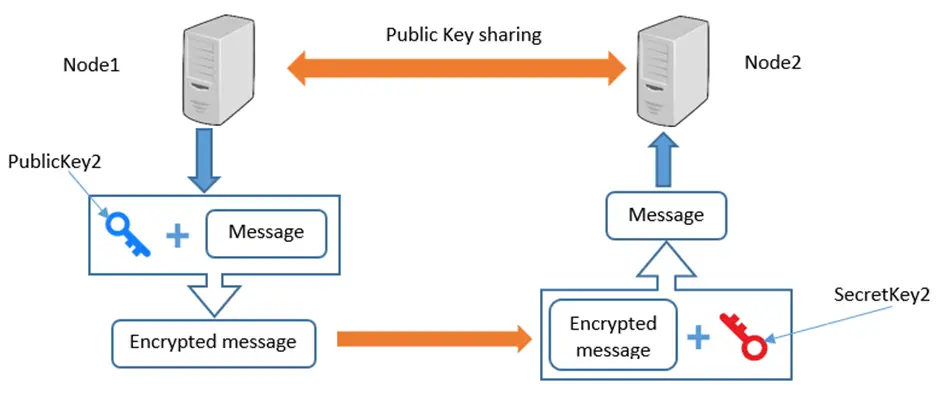 Asymmetric encryption for blockchain